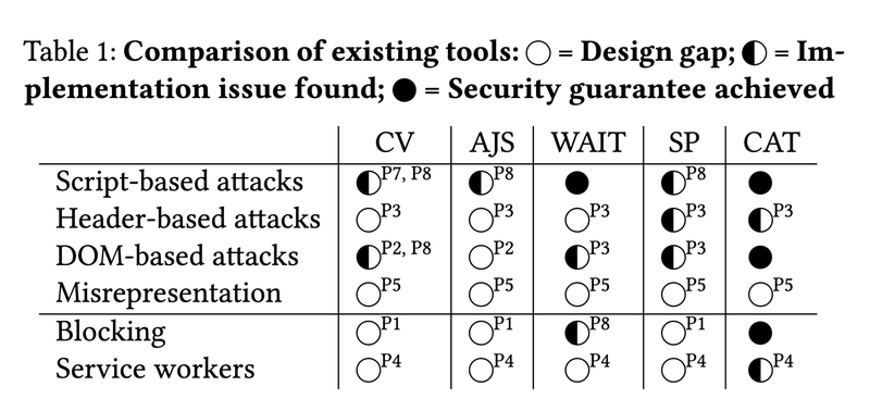 Table from the paper “Trust on Reload: Securing Browser-Based End-to-End Encryption,” summarizing the achieved security properties of the various projects surveyed.